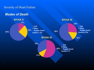 Severity of Heart Failure .   Modes of Death NYHA II 12% 64% 24% CHF Other  Sudden Death Deaths = 103 NYHA IV 56% 11% 33% CHF  Other Sudden Death Deaths = 27 NYHA III 26% 15% 59% CHF  Other  Sudden Death Deaths = 232  