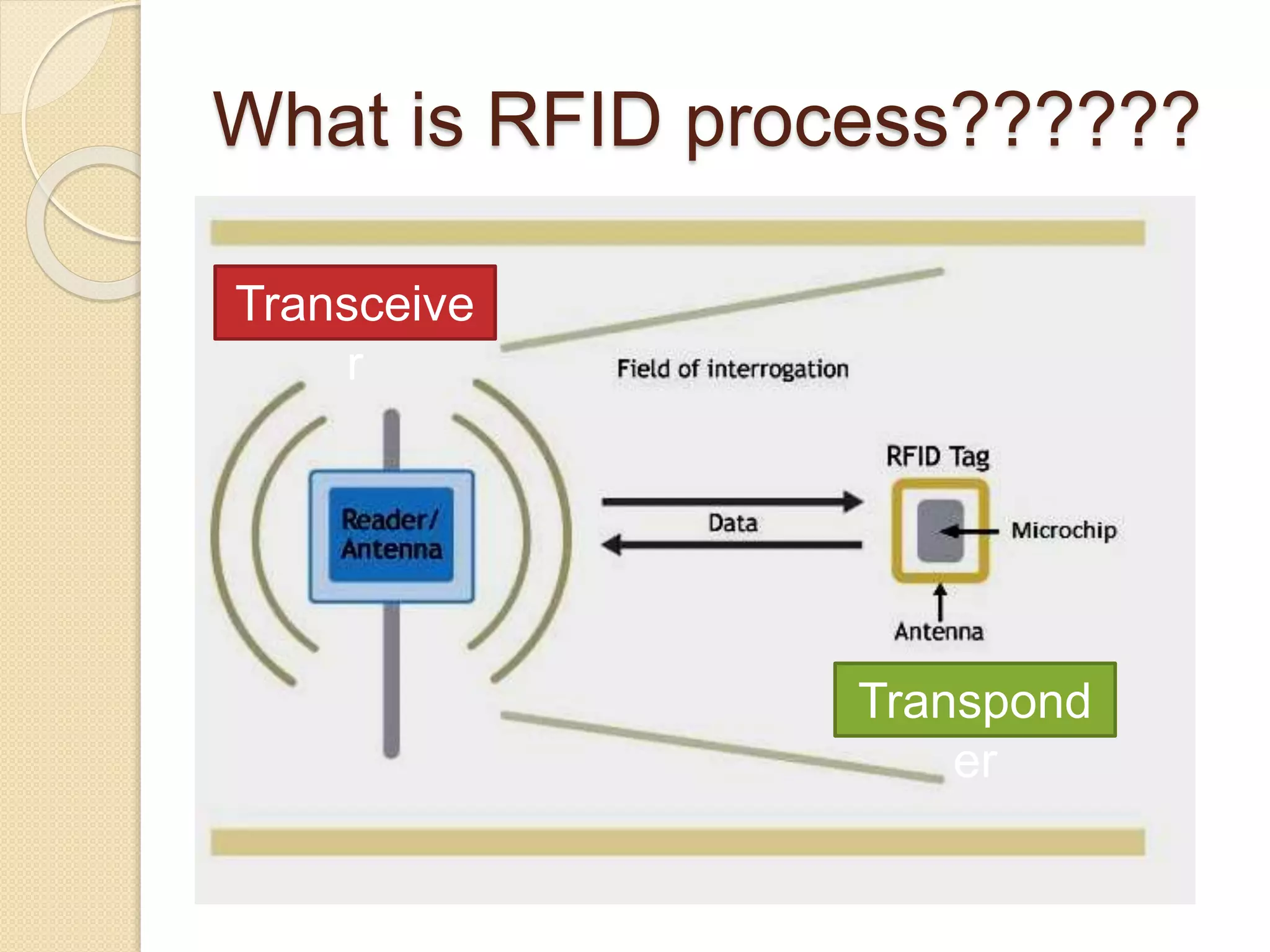 What is RFID process?????? 
Transceive 
r 
Transpond 
er 
 