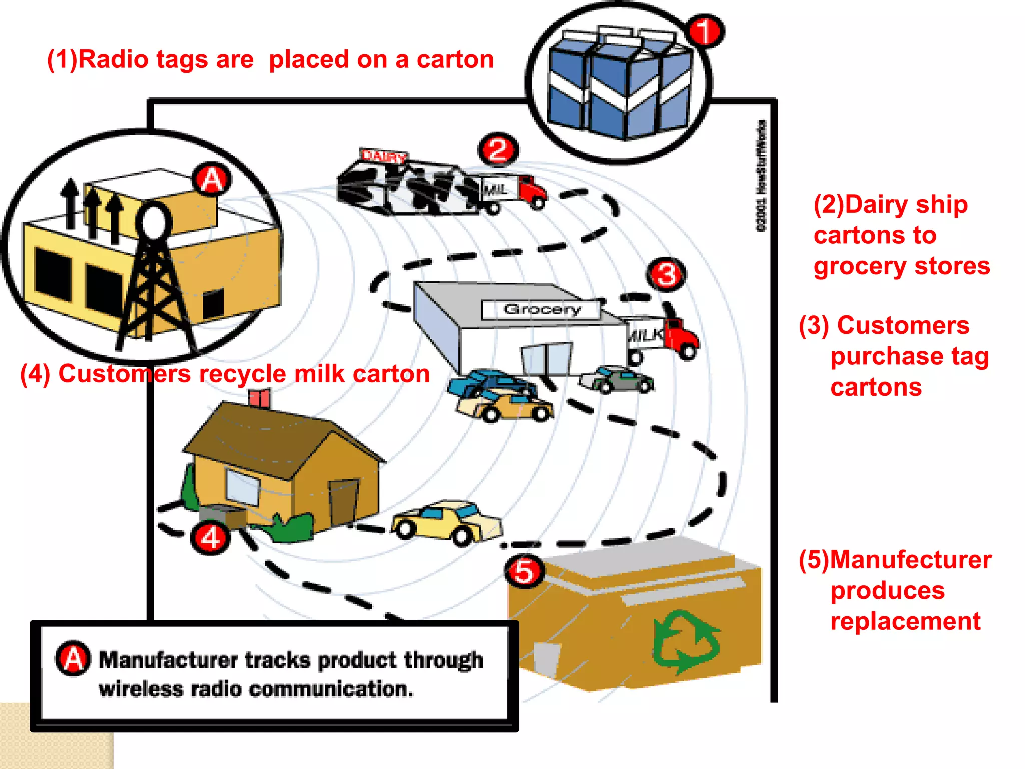 (1)Radio tags are placed on a carton 
(2)Dairy ship 
cartons to 
grocery stores 
(3) Customers 
purchase tag 
cartons 
(4) Customers recycle milk carton 
(5)Manufecturer 
produces 
replacement 
 