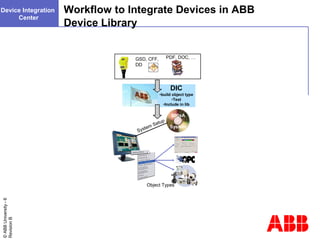 Devices not in abb device library | PPT