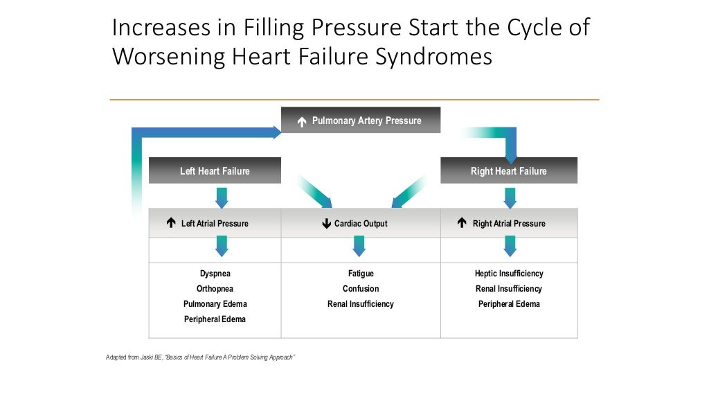 Device therapy for heart failure monitoring and management