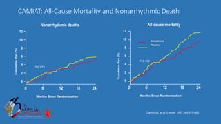 CAMIAT: All-Cause Mortality and Nonarrhythmic Death
Cairns JA, et al. Lancet. 1997;349:675-682.
Months Since Randomization
CumulativeRisk(%)
Months Since Randomization
CumulativeRisk(%)
P=0.072
P=0.130
Amiodarone
Placebo
 
