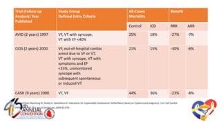 Trial (Follow up
Analysis) Year Published
Study Group
Defined Entry Criteria
All-Cause
Mortality
Benefit
Control ICD RRR ARR
AVID (2 years) 1997 VF, VT with syncope,
VT with EF <40%
25% 18% -27% -7%
CIDS (2 years) 2000 VF, out-of-hospital cardiac
arrest due to VF or VT,
VT with syncope, VT with
symptoms and EF
<35%, unmonitored
syncope with
subsequent spontaneous
or induced VT
21% 15% -30% -6%
CASH (9 years) 2000 VT, VF 44% 36% -23% -8%
Adapted from Myerburg RJ, Reddy V, Castellanos A. Indications for Implantable Cardioverter-Defibrillators Based on Evidence and Judgment. J Am Coll Cardiol.
2009;54(9):747-763. doi:10.1016/j.jacc.2009.03.078.
 