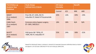 Trial (Follow up
Analysis) Year Published
Study Group
Defined Entry Criteria
All-Cause
Mortality
Benefit
Control ICD RRR ARR
MADIT
(2-yr analysis)
1996
Prior MI, EF <35%, NS VT,
inducible VT, failed IV Procainamide
32% 13% -59% -19%
CABG-Patch
(2-yr analysis)
1997
Coronary artery bypass surgery,
EF <36%, SAECG(+)
18% 18% N/A N/A
MUSTT
(5-yr analysis)
1999
CAD (prior MI ~95%), EF
<40%, NS VT, inducible VT
55% 24% -58% -31%
Adapted from Myerburg RJ, Reddy V, Castellanos A. Indications for Implantable Cardioverter-Defibrillators Based on Evidence and
Judgment. J Am Coll Cardiol. 2009;54(9):747-763. doi:10.1016/j.jacc.2009.03.078.
 