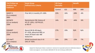 Trial (Follow up
Analysis) Year Published
Study Group
Defined Entry Criteria
All-Cause
Mortality
Benefit
Control ICD RRR ARR
MADIT-II
(2-yr analysis)
2002
Prior MI (>1 month), EF <30% 22% 16% -28% -6%
DEFINITE
(2.5-yr analysis)
2004
Nonischemic CM, history of
HF, EF <35%, >10 PVCs/h,
or NS VT
14% 8% -44% -6%
DINAMIT
(2.5-yr analysis)
2004
Recent MI (6–40 days),
EF <35%, abnormal HRV, or
mean 24 heart rate >80
beats/min
17% 19% N/A N/A
SCD-HeFT
(5-yr analysis)
2005
NYHA functional class II–III
CHF, EF ?35%
36% 29% -23% -7%
Adapted from Myerburg RJ, Reddy V, Castellanos A. Indications for Implantable Cardioverter-Defibrillators Based on
Evidence and Judgment. J Am Coll Cardiol. 2009;54(9):747-763. doi:10.1016/j.jacc.2009.03.078.
 