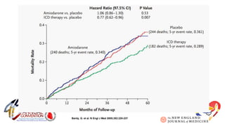 Kaplan-Meier Estimates of Death from Any Cause
Bardy, G. et al. N Engl J Med 2005;352:225-237
 