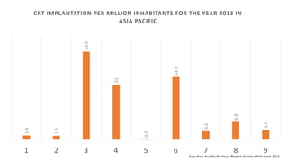 1.6
1.5
33.5
21
0.2
23.9
3.2
6.8
3.7
CRT IMPLANTATION PER MILLION INHABITANTS FOR THE YEAR 2013 IN ASIA
PACIFIC
Data from Asia Pacific Heart Rhythm Society White Book 2014
 