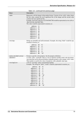 Devicetree Specification, Release v0.4
Table 2.3 – continued from previous page
Value Description
<u64> Represents a 64-bit integer in big-endian format. Consists of two <u32> values where
the first value contains the most significant bits of the integer and the second value
contains the least significant bits.
Example: the 64-bit value 0x1122334455667788 would be represented as two cells as:
<0x11223344 0x55667788>.
The value would be represented in memory as:
address 11
address+1 22
address+2 33
address+3 44
address+4 55
address+5 66
address+6 77
address+7 88
<string> Strings are printable and null-terminated. Example: the string “hello” would be rep-
resented in memory as:
address 68 'h'
address+1 65 'e'
address+2 6C 'l'
address+3 6C 'l'
address+4 6F 'o'
address+5 00 '0'
<prop-encoded-array> Format is specific to the property. See the property definition.
<phandle> A <u32> value. A phandle value is a way to reference another node in the devicetree.
Any node that can be referenced defines a phandle property with a unique <u32> value.
That number is used for the value of properties with a phandle value type.
<stringlist> A list of <string> values concatenated together.
Example: The string list “hello”,”world” would be represented in memory as:
address 68 'h'
address+1 65 'e'
address+2 6C 'l'
address+3 6C 'l'
address+4 6F 'o'
address+5 00 '0'
address+6 77 'w'
address+7 6f 'o'
address+8 72 'r'
address+9 6C 'l'
address+10 64 'd'
address+11 00 '0'
2.2. Devicetree Structure and Conventions 11
 