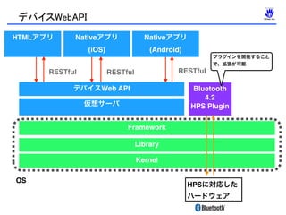 デバイスWebAPI
デバイスWeb API
仮想サーバ
HTMLアプリ Nativeアプリ 
(iOS)
Nativeアプリ
(Android)
RESTful RESTfulRESTful
Framework
Library
Kernel
OS
Bluetooth
4.2
HPS Plugin
HPSに対応した
ハードウェア
プラグインを開発すること
で、拡張が可能
 