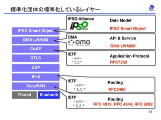 13
BluetoothThread
6LowPAN
CoAP
UDP
OMA LWM2M
IPSO Smart Object
DTLS
IPv6
標準化団体の標準化しているレイヤー
IETF
OMA
IPSO Alliance
IETF
IETF
Data Model
Application Protocol
API & Service
Routing
Routing
RFC7252
RFC 4919, RFC 4944, RFC 6282
RFC2460
IPSO Smart Object
OMA LWM2M
 