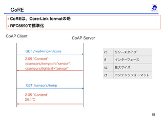 CoRE
15
- CoREは、Core-Link formatの略 
- RFC6690で標準化
rt リソースタイプ
if インターフェース
sz 最大サイズ
ct コンテンツフォーマット
CoAP Client
CoAP Server
GET /.well-known/core
2.05 Content
</sensors/temp>;if="sensor",
</sensors/light>;if="sensor"
GET /sensors/temp
2.05 Content
25.1℃
 