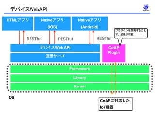 デバイスWebAPI
デバイスWeb API
仮想サーバ
HTMLアプリ Nativeアプリ 
(iOS)
Nativeアプリ
(Android)
RESTful RESTfulRESTful
Framework
Library
Kernel
OS
CoAP
Plugin
CoAPに対応した
IoT機器
プラグインを開発すること
で、拡張が可能
 