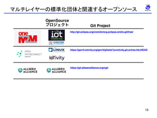 マルチレイヤーの標準化団体と関連するオープンソース
19
http://git.eclipse.org/c/om2m/org.eclipse.om2m.git/tree/
Git Project
https://gerrit.iotivity.org/gerrit/gitweb?p=iotivity.git;a=tree;hb=HEAD
https://git.allseenalliance.org/cgit
OpenSource
プロジェクト
 