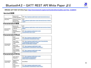 9
Serviceの検索
Characteristicの検索
CharacteristicのRead
CharacteristicのWrite
Bluetooth4.2 - GATT REST API White Paper より
参考仕様: GATT REST API White Paper https://www.bluetooth.org/docman/handlers/DownloadDoc.ashx?doc_id=285910
 