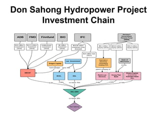 Don Sahong Hydropower Project
Investment Chain
 