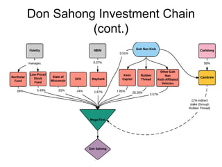 Don Sahong Investment Chain
(cont.)
 