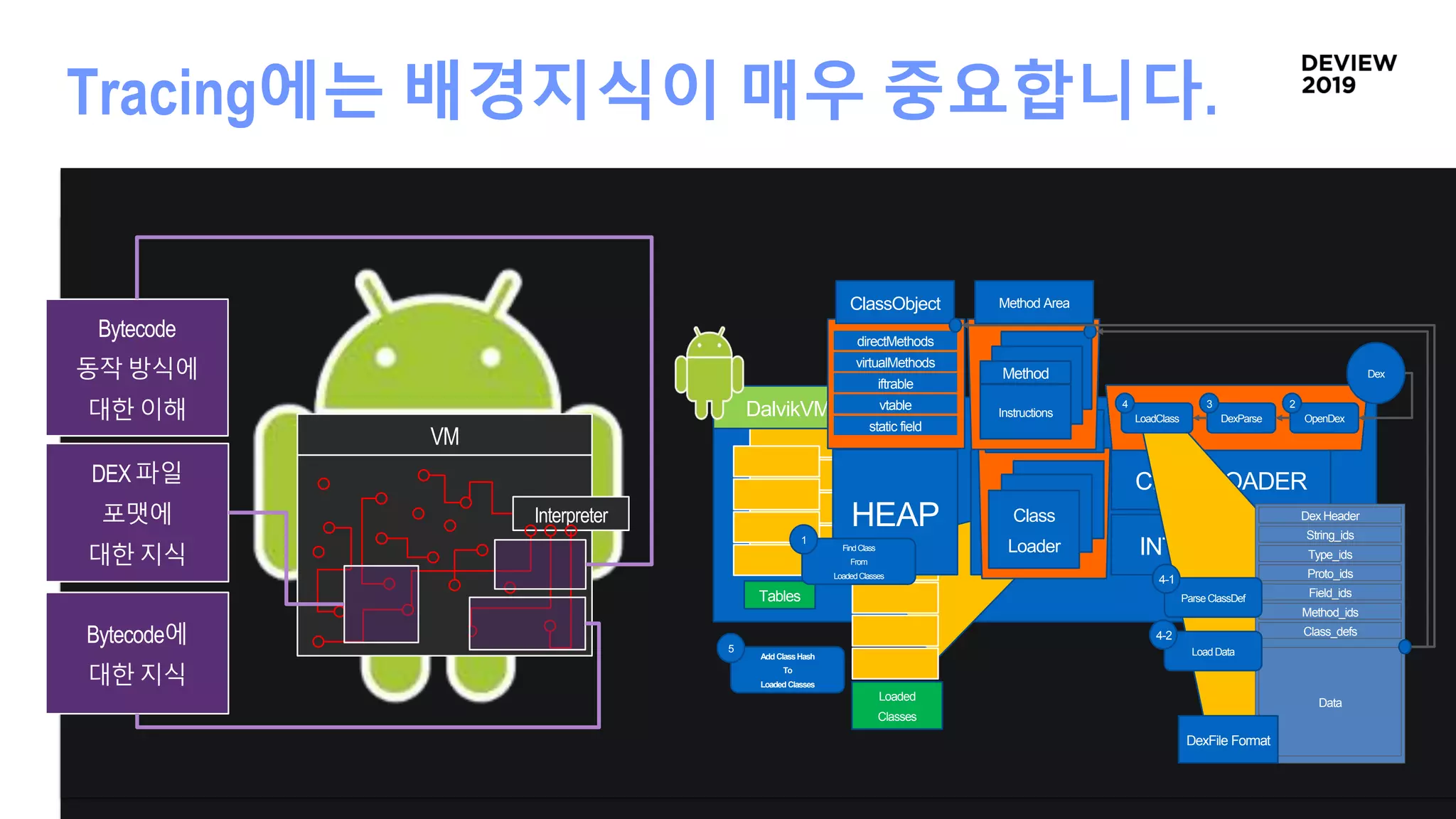 VM
Interpreter
Tracing에는 배경지식이 매우 중요합니다.
Bytecode
동작 방식에
대한 이해
DEX 파일
포맷에
대한 지식
Bytecode에
대한 지식
INTERPRETER
CLASSLOADER
DalvikVM
HEAP DATA
Tables
Global Area
Class
Loader
Class
Loader
Loaded
Classes
Class
Loader
FindClass
From
LoadedClasses
1
vtable
ClassObject
static field
iftrable
directMethods
virtualMethods
Method Area
Method
Method
Dex Header
String_ids
Type_ids
Proto_ids
Field_ids
Method_ids
Class_defs
Data
DexFile Format
Dex
OpenDex
2
DexParse
3
LoadClass
4
Add ClassHash
To
Loaded Classes
5
ParseClassDef
LoadData
4-1
4-2
Method
Instructions
 