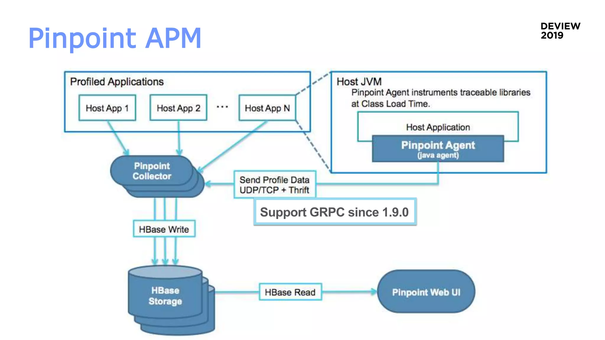 Pinpoint APM
Support GRPC since 1.9.0
 