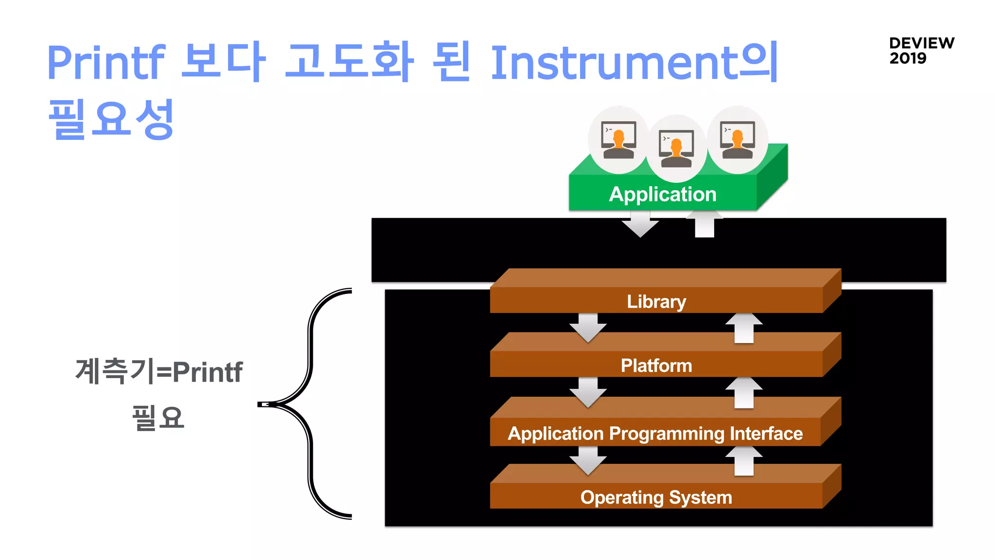 Operating System
Printf 보다 고도화 된 Instrument의
필요성
Application Programming Interface
Platform
Application
Library
계측기=Printf
필요
 