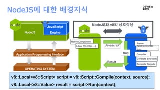 NodeJS에 대한 배경지식
v8::Local<v8::Script> script = v8::Script::Compile(context, source);
v8::Local<v8::Value> result = script->Run(context);
Javascript
OPERATING SYSTEM
Application Programming Interface
NodeJS
JavaScript
Engine
NodeJS와 v8의 상호작용
Native Component
Libuv (I/O, Http, …)
Parser
Abstract Syntax
Tree
Compiler
Generate Bytecode
Generate Opcode
Run
Result
 