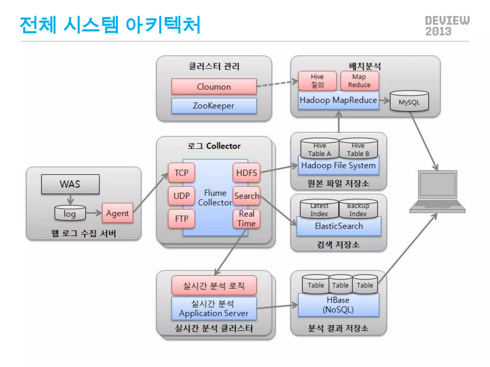 전체 시스템 아키텍처

 