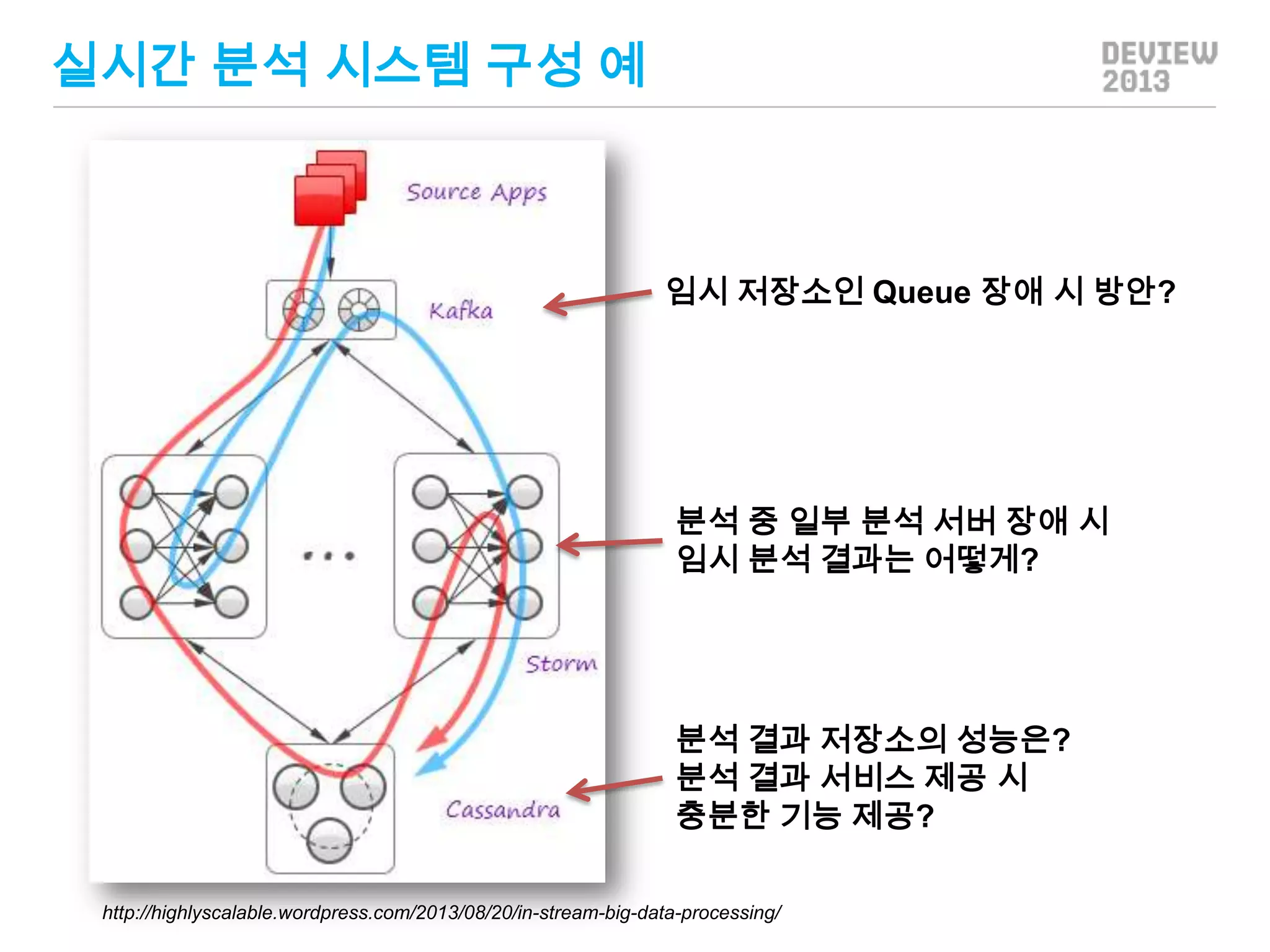 실시간 분석 시스템 구성 예

임시 저장소인 Queue 장애 시 방안?

분석 중 일부 분석 서버 장애 시
임시 분석 결과는 어떻게?

분석 결과 저장소의 성능은?
분석 결과 서비스 제공 시
충분한 기능 제공?
http://highlyscalable.wordpress.com/2013/08/20/in-stream-big-data-processing/

 