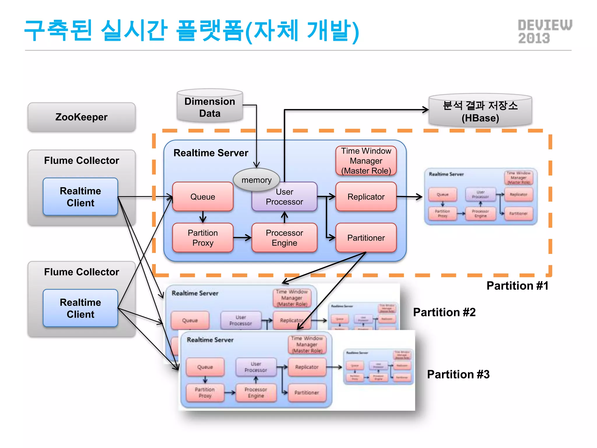 구축된 실시간 플랫폼(자체 개발)

ZooKeeper

Flume Collector

Dimension
Data

분석 결과 저장소
(HBase)
Time Window
Manager
(Master Role)

Realtime Server
memory

Realtime
Client

Queue

User
Processor

Replicator

Partition
Proxy

Processor
Engine

Partitioner

Flume Collector

Partition #1
Realtime
Client

Partition #2

Partition #3

 