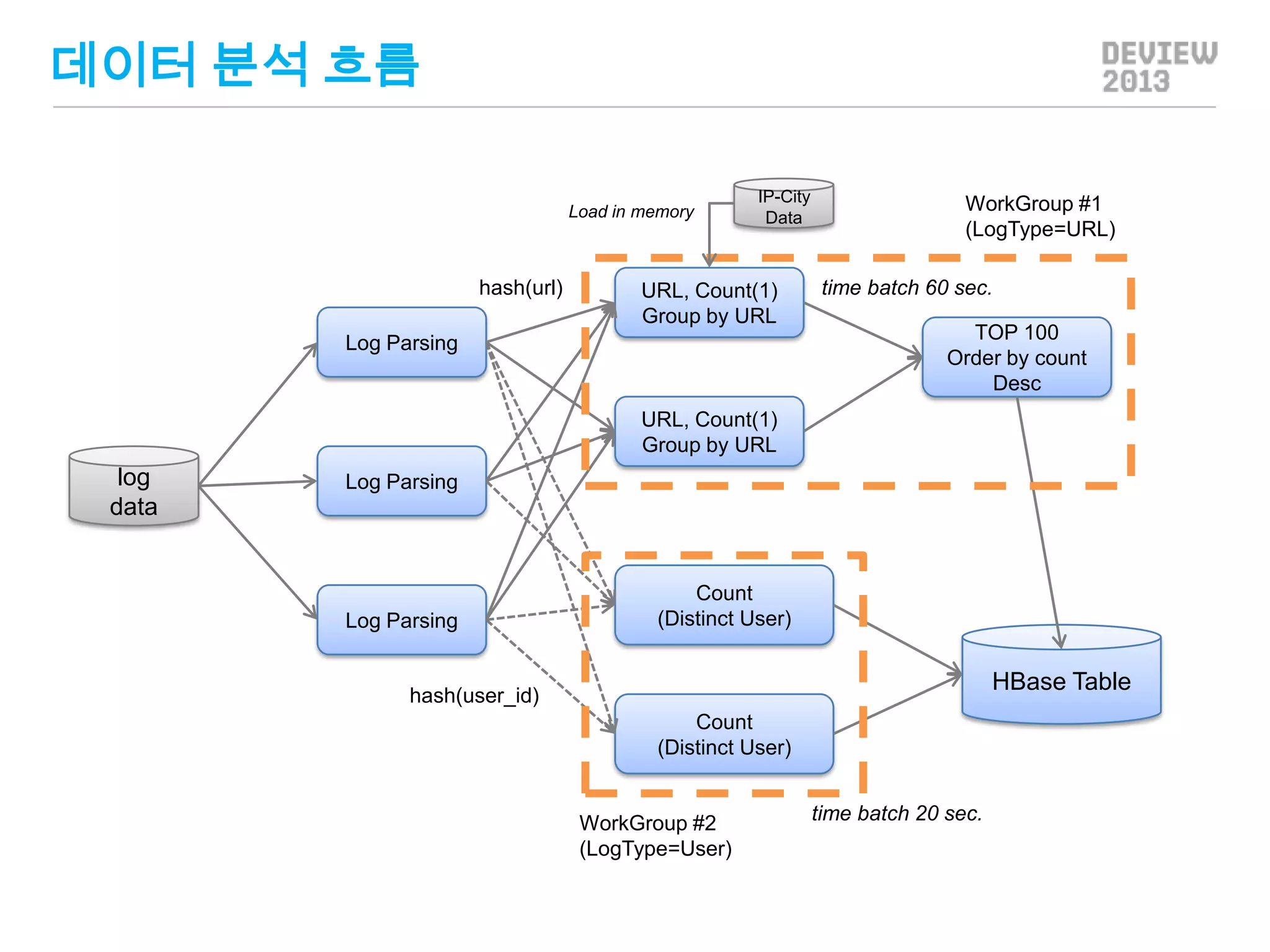 데이터 분석 흐름
Load in memory

hash(url)

IP-City
Data

URL, Count(1)
Group by URL

Log Parsing

WorkGroup #1
(LogType=URL)
time batch 60 sec.
TOP 100
Order by count
Desc

URL, Count(1)
Group by URL

log
data

Log Parsing

Log Parsing

Count
(Distinct User)

HBase Table

hash(user_id)
Count
(Distinct User)

WorkGroup #2
(LogType=User)

time batch 20 sec.

 