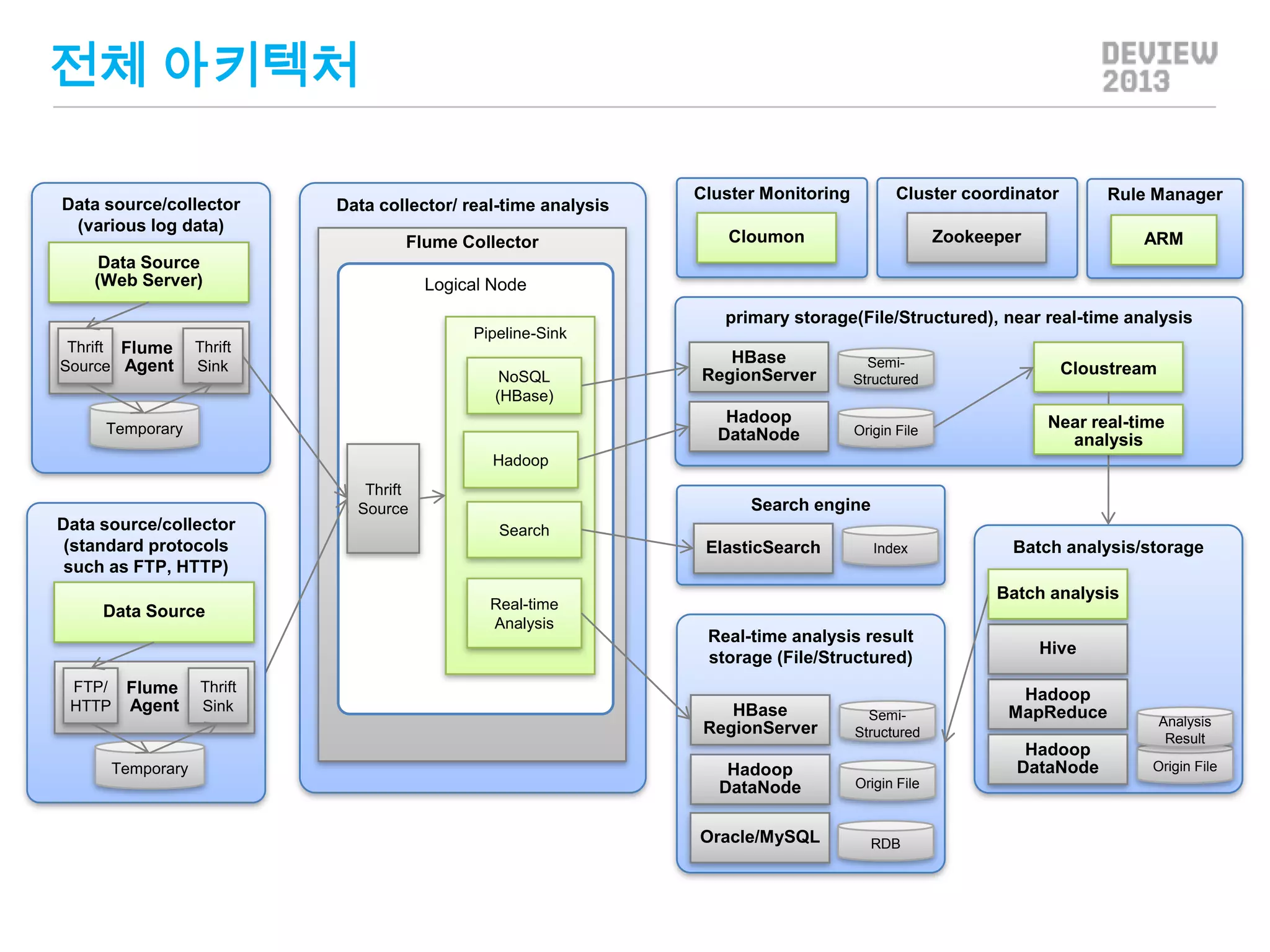 전체 아키텍처
Data source/collector
(various log data)

Data collector/ real-time analysis
Flume Collector

Data Source
(Web Server)

Cluster Monitoring

Cluster coordinator

Rule Manager

Zookeeper

ARM

Cloumon

Logical Node
primary storage(File/Structured), near real-time analysis

Thrift Flume
Source Agent

Pipeline-Sink

Thrift
Sink

Temporary

HBase
RegionServer

SemiStructured

Cloustream

Hadoop
DataNode

NoSQL
(HBase)

Origin File

Near real-time
analysis

Hadoop
Thrift
Source

Data source/collector
(standard protocols
such as FTP, HTTP)
Data Source

FTP/ Flume
HTTP Agent

Temporary

Thrift
Sink

Search engine
Search

ElasticSearch
Real-time
Analysis

Index

Batch analysis/storage
Batch analysis

Real-time analysis result
storage (File/Structured)
HBase
RegionServer

SemiStructured

Hive
Hadoop
MapReduce
Hadoop
DataNode

Hadoop
DataNode

Origin File

Oracle/MySQL

RDB

Analysis
Result
Origin File

 