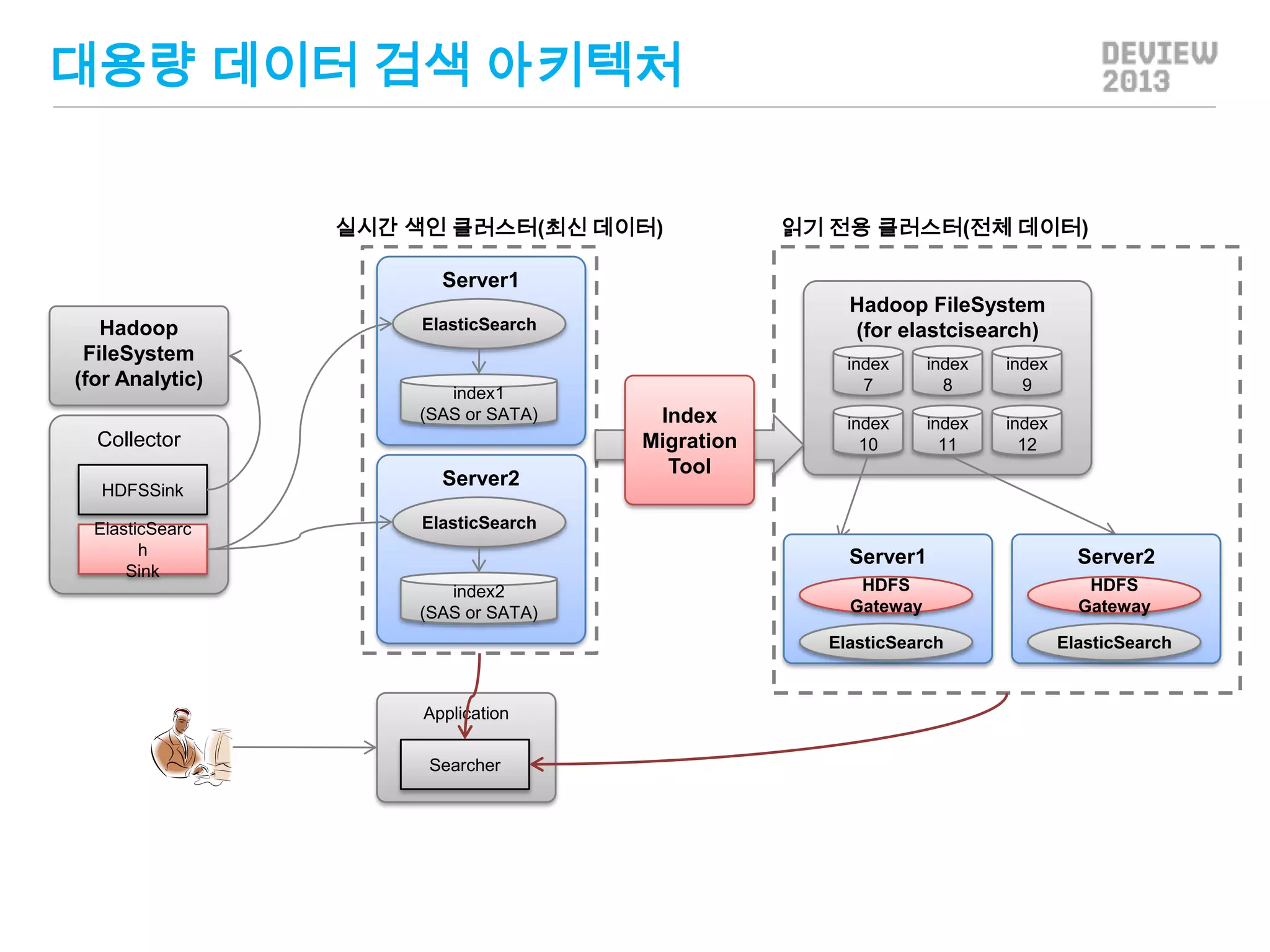 대용량 데이터 검색 아키텍처
실시간 색인 클러스터(최신 데이터)

읽기 전용 클러스터(전체 데이터)

Server1
Hadoop
FileSystem
(for Analytic)

index1
(SAS or SATA)

Collector
HDFSSink
ElasticSearc
h
Sink

Hadoop FileSystem
(for elastcisearch)

ElasticSearch

Server2

index
7

Index
Migration
Tool

index
8

index
9

index
10

index
11

index
12

ElasticSearch

Server1

Application
Searcher

HDFS
Gateway

HDFS
Gateway

ElasticSearch

index2
(SAS or SATA)

Server2

ElasticSearch

 