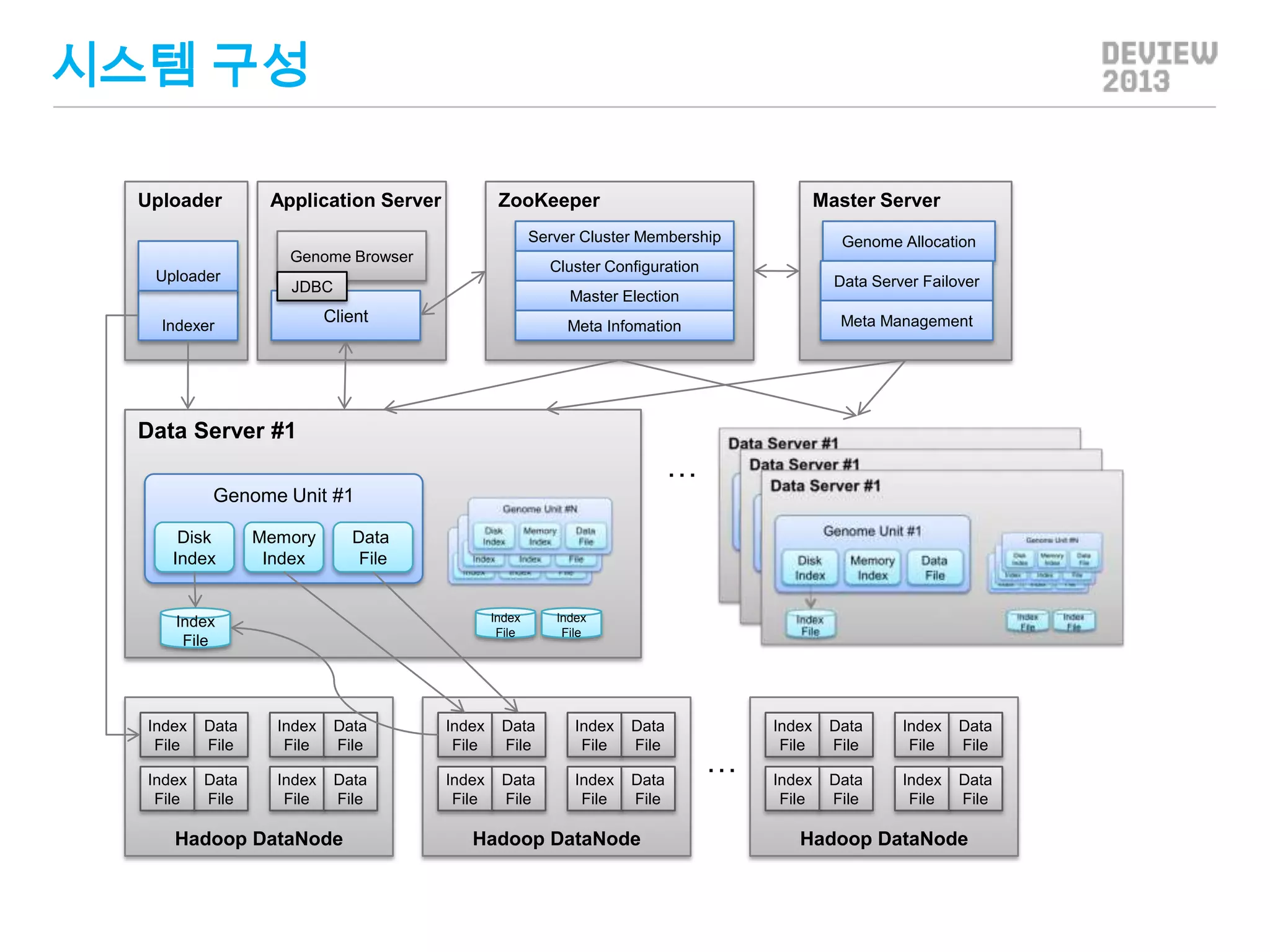 시스템 구성
Uploader

Application Server

ZooKeeper

Master Server

Server Cluster Membership
Genome Browser
Uploader

Data Server Failover

JDBC

Master Election

Client

Indexer

Genome Allocation

Cluster Configuration

Meta Management

Meta Infomation

Data Server #1

…
Genome Unit #1
Disk
Index

Memory
Index

Data
File

Index
File

Index
File

Index
File

Index
File

Data
File

Index
File

Data
File

Index
File

Data
File

Index
File

Data
File

Index
File

Data
File

Index
File

Data
File

Index
File

Data
File

Index
File

Data
File

Hadoop DataNode

Hadoop DataNode

…

Index
File

Data
File

Index
File

Data
File

Index
File

Data
File

Index
File

Data
File

Hadoop DataNode

 