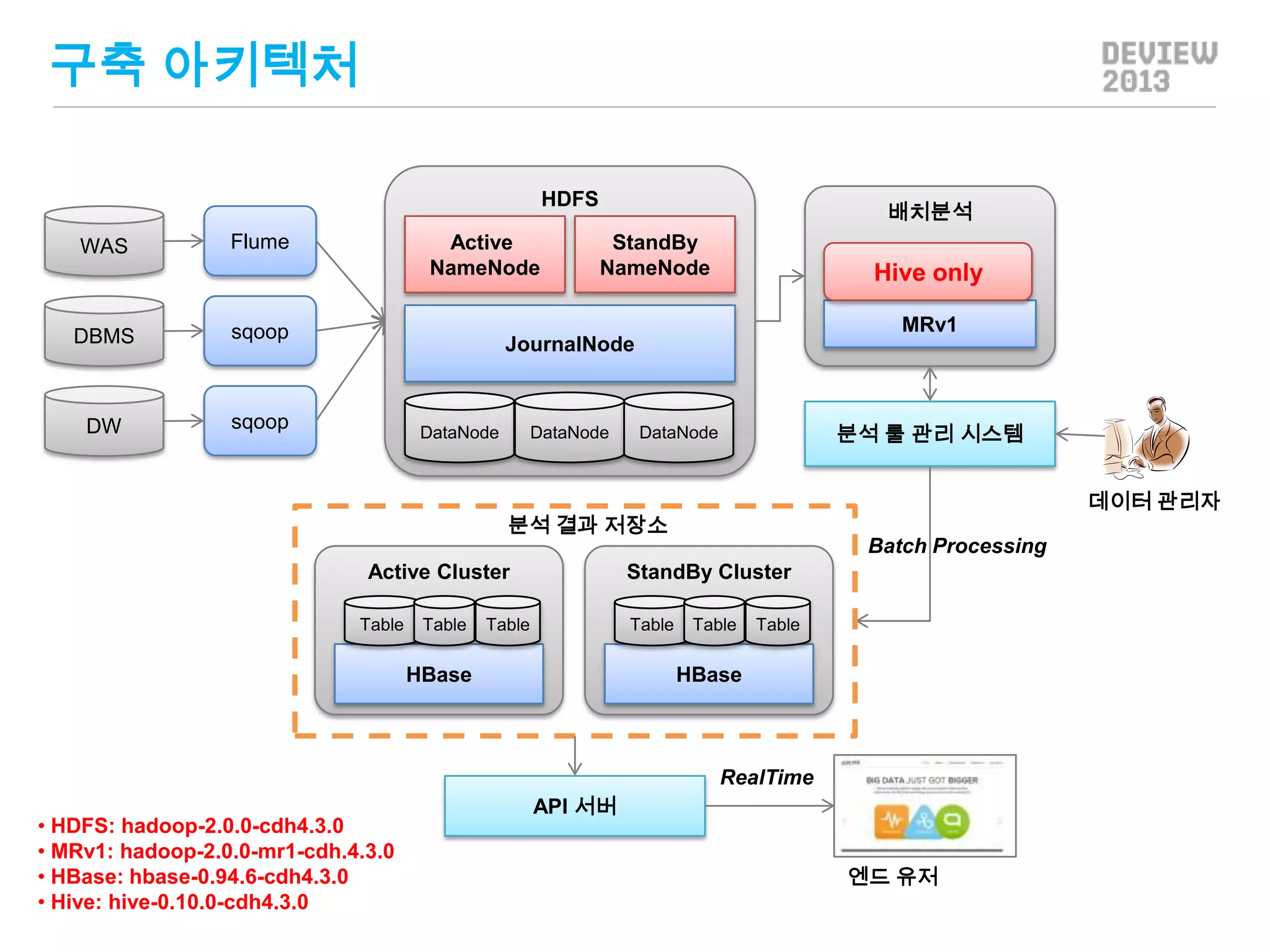 구축 아키텍처
HDFS
WAS

Flume

DBMS

StandBy
NameNode

Hive only
MRv1

sqoop

DW

Active
NameNode

배치분석

sqoop

JournalNode

DataNode

DataNode

분석 룰 관리 시스템

DataNode

데이터 관리자

분석 결과 저장소
Batch Processing
Active Cluster
Table

Table

StandBy Cluster

Table

Table

HBase

Table

Table

HBase

RealTime
• HDFS: hadoop-2.0.0-cdh4.3.0
• MRv1: hadoop-2.0.0-mr1-cdh.4.3.0
• HBase: hbase-0.94.6-cdh4.3.0
• Hive: hive-0.10.0-cdh4.3.0

API 서버
엔드 유저

 