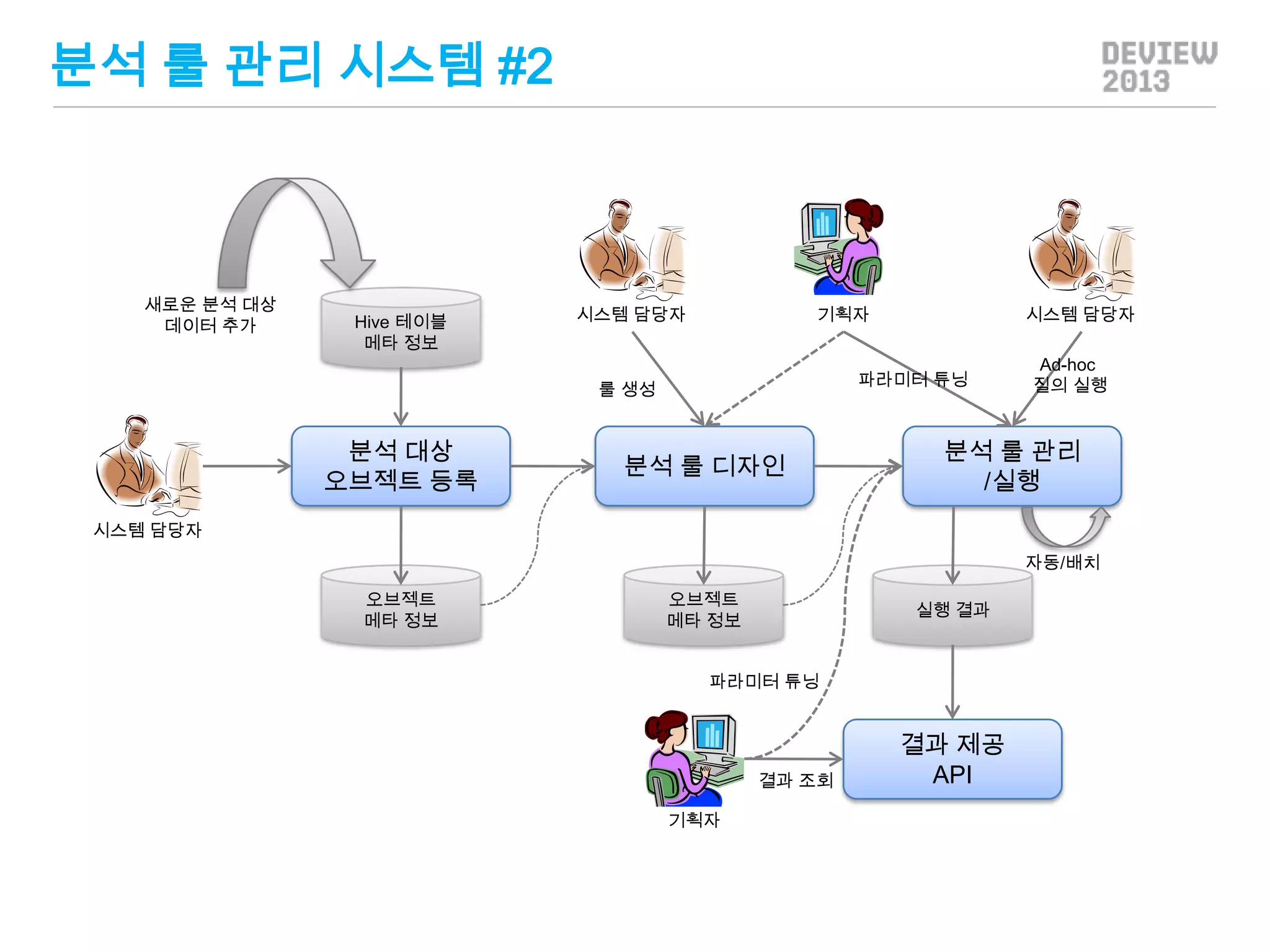분석 룰 관리 시스템 #2

새로운 분석 대상
데이터 추가

Hive 테이블
메타 정보

시스템 담당자

기획자
파라미터 튜닝

룰 생성

분석 대상
오브젝트 등록

시스템 담당자

분석 룰 디자인

Ad-hoc
질의 실행

분석 룰 관리
/실행

시스템 담당자
자동/배치
오브젝트
메타 정보

오브젝트
메타 정보

실행 결과

파라미터 튜닝

결과 조회
기획자

결과 제공
API

 