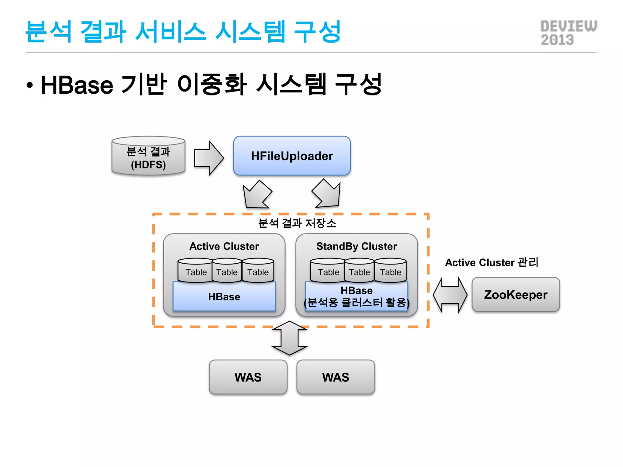 분석 결과 서비스 시스템 구성
• HBase 기반 이중화 시스템 구성
분석 결과
(HDFS)

HFileUploader

분석 결과 저장소
Active Cluster

StandBy Cluster
Active Cluster 관리

Table

Table

Table

HBase

WAS

Table

Table

Table

HBase
(분석용 클러스터 활용)

WAS

ZooKeeper

 