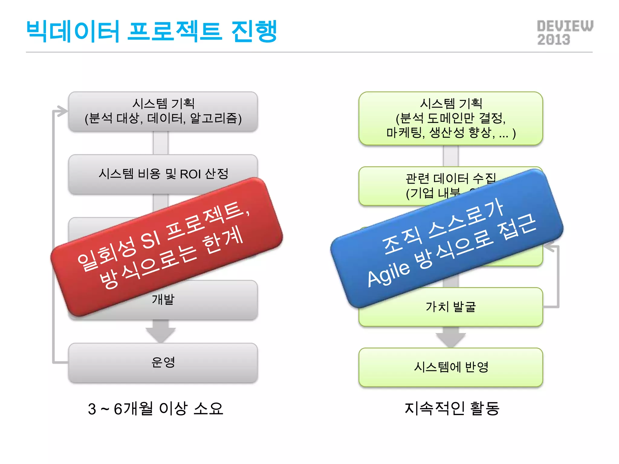 빅데이터 프로젝트 진행
시스템 기획
(분석 대상, 데이터, 알고리즘)

시스템 기획
(분석 도메인만 결정,
마케팅, 생산성 향상, ... )

시스템 비용 및 ROI 산정

관련 데이터 수집
(기업 내부, 외부)

업체 선정

개발

운영

3 ~ 6개월 이상 소요

데이터 가지고 놀기

가치 발굴

시스템에 반영

지속적인 활동

 