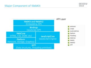 Major Component of WebKit

API Layer
WebKit and WebKit2
(Embedding API)
Bindings
(JavaScript API)
WebCore
(HTML, CSS, DOM,...