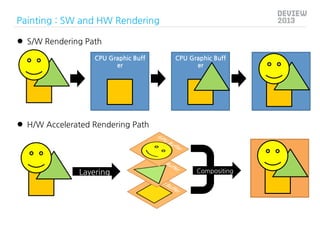 Painting : SW and HW Rendering
l  S/W Rendering Path
CPU Graphic Buff
er

CPU Graphic Buff
er

l  H/W Accelerated Render...