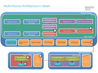 Multi Process Architecture in detail
Browser Process
IPC
RenderWidgetHost

RenderViewHost
Manager

WebContents

SiteInstan...