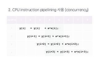 ⒼⒸ⒪Ⓧⓚⓟ⒪⓳⓸⓽⓾⓼⓿⓭⓾⓳⓹⓸⒪⓺⓳⓺⓯⓶⓳⓸⓳⓸⓱⒪사용⒪⒲⓭⓹⓸⓭⓿⓼⓼⓯⓸⓭┃⒳⒪ 
⓺⓳⓺⓯⓶⓳⓸⓯ Ⓕ Ⓖ Ⓗ Ⓘ Ⓙ Ⓚ Ⓛ Ⓜ 
Ⓕ y[ⓓⓐ i] ⓓⓎ = y[i] Ⓩⓢ + ⓗⓏⓗ a*x[i]; 
ⓡⓌ 
Ⓖ y[ⓓⓐ i+1] = ⓓⓎ y[i+1] Ⓩⓢ + a*ⓗⓏⓗ x[i+1]; 
ⓡⓌ 
Ⓗ y[ⓓⓐ i+2] = ⓓⓎ y[i+2] Ⓩⓢ + a*ⓗⓏⓗ x[i+2]; 
ⓡⓌ 
Ⓘ y[ⓓⓐ i+3] = ⓓⓎ y[i+3] Ⓩⓢ + a*ⓗⓏⓗ x[i+3]; 
ⓡⓌ 
 