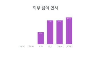 참석자 규모 
2600 2600 
1900 
1800 
1200 
1000 
2009 2010 2011 2012 2013 2014 
 