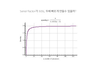 ⓝ⓯⓼⓳⓫⓶⒪⓰⓫⓭⓾⓹⓼가⒪ⒿⒺ⒯Ⓐ⒪두배⒪빠르게⒪만들수⒪있을까Ⓣ 
0 20 40 60 80 100 120 
2.0 
1.5 
1.0 
0.5 
0.0 
n, number of processors 
Speedup 
speedup = 
n 
1 + 0.5 Hn - 1L 
 