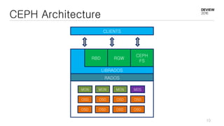 CEPH Architecture
10
CLIENTS
LIBRADOS
RADOS
LIBRADOS
CEPH
FS
RGWRBD
MON MON MON MDS
OSD OSD OSD OSD
OSD OSD OSD OSD
 