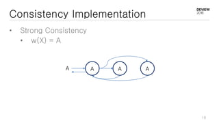 Consistency Implementation
• Strong Consistency
• w(X) = A
A A A A
18
 
