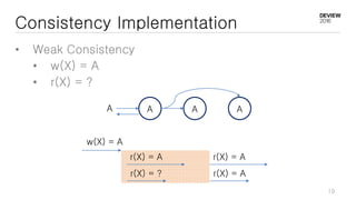 Consistency Implementation
• Weak Consistency
• w(X) = A
• r(X) = ?
A A A A
w(X) = A
r(X) = A
r(X) = ?
r(X) = A
r(X) = A
19
 