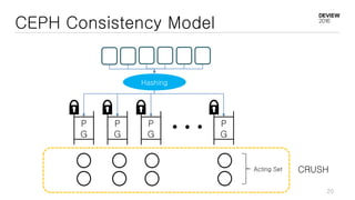 CEPH Consistency Model
P
G
P
G
P
G
P
G
Acting Set
Hashing
CRUSH
20
 
