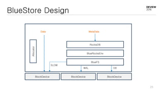 BlueStore Design
BlockDevice BlockDevice BlockDevice
Allocator
RocksDB
BlueRocksEnv
BlueFS
Data MetaData
WAL DB
SLOW
25
 
