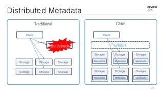 Distributed Metadata
Traditional Ceph
Metadata
Storage Storage Storage
Storage Storage Storage
Client
query
Client
Storage
Metadata
Storage
Metadata
Storage
Metadata
Storage
Metadata
Storage
Metadata
Storage
Metadata
CRUSHBottleneck
26
 