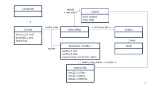 Onode
atomic_int nref
ghobject_t oid
string key
ExtentMap
extent_map
Collection
c
bluestore_onode_t
uint64_t nid
uint64_t size
map<string, bufferptr> attrs;
onode
Extent
<<intrusive::set>> *
Blob
blob
shard_info
uint32_t offset
uint32_t bytes
uint32_t extents
extent_map_shards <<vector>>*
Shard
bool loaded
bool dirty
shards
<<vector>>
*
27
 