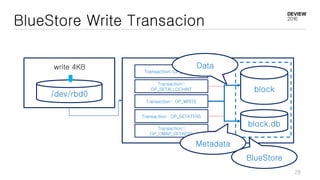BlueStore Write Transacion
Transaction::OP_TOUCH
/dev/rbd0
write 4KB
Transaction::
OP_SETALLOCHINT
Transaction:: OP_WRITE
Transaction:: OP_SETATTRS
Transaction::
OP_OMAP_SETKEYS
block
block.db
OSD
BlueStore
Metadata
Data
28
 