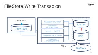 FileStore Write Transacion
Transaction::OP_TOUCH
/dev/rbd0
write 4KB
Transaction::
OP_SETALLOCHINT
Transaction:: OP_WRITE
Transaction:: OP_SETATTRS
Transaction::
OP_OMAP_SETKEYS
Journal
SSD
OSD
FileStore
29
 